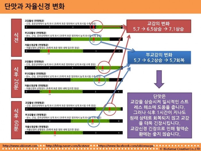 단맛과 자율신경변화.jpg