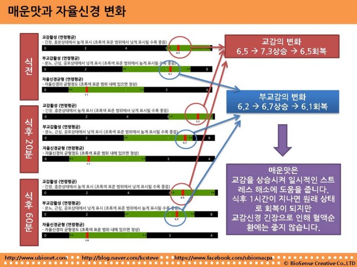 매운맛과 자율신경변화.jpg