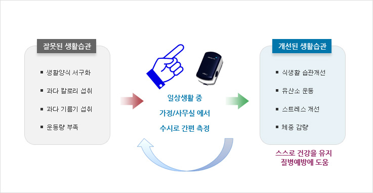 휴대용 측정기, 생체신호 측정 